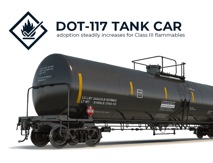DOT117 tank car adoption steadily increases for Class III flammables